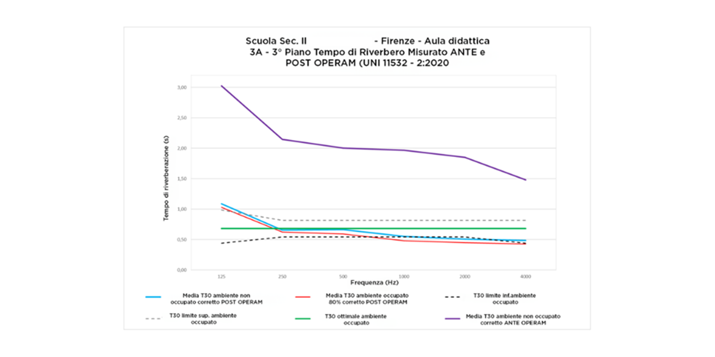 Dai risultati delle misure effettuate nella configurazione post-operam si può osservare come l’intervento di correzio-ne acustica realizzato riduca il tempo di riverberazione a tut-te le frequenze, rientrando nell’intervallo di conformità che la norma UNI 11532-2 prevede per gli ambienti di categoria A.2