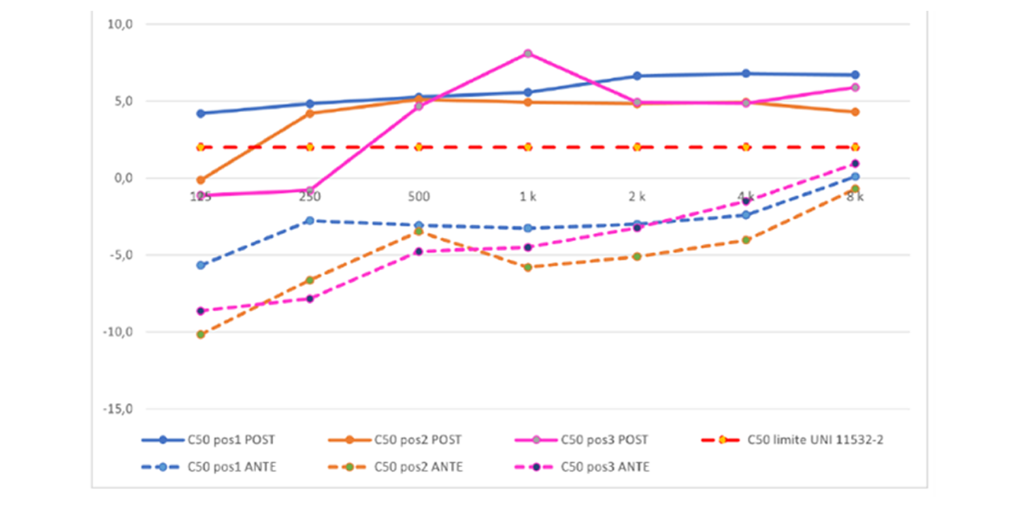 Grafico che mostra i valori della chiarezza nelle diverse postazioni dell'aula ove sono state effettuate le verifiche