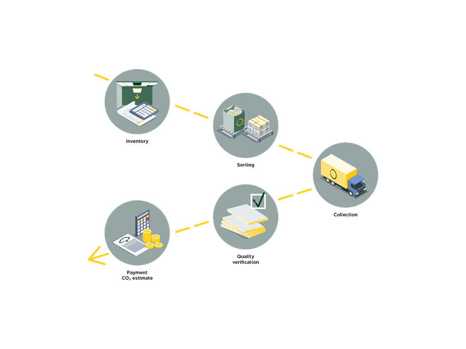 Flowchart illustrating a process for reuse of acoustic panels, using icons: calculator, pallets with boxes, delivery truck, money and documents. Connected by dotted lines, the sequence depicts steps from inventory, sorting, pick-up to quality verification and payment.