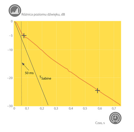 Reverberation curve showing difference between early and late reverberation.